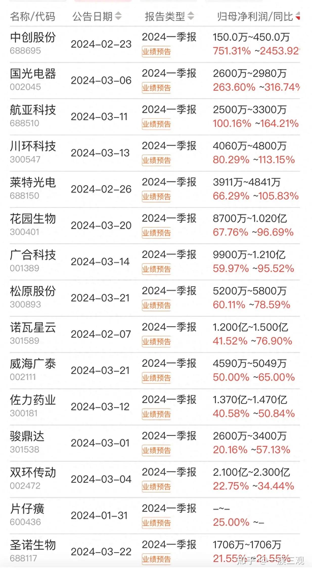 净利润最高或增长4倍！10家券商“晒”一季度业绩