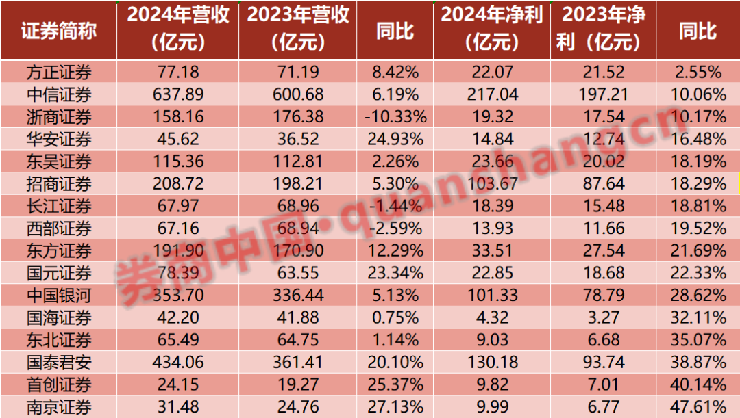 净利润最高或增长4倍！10家券商“晒”一季度业绩