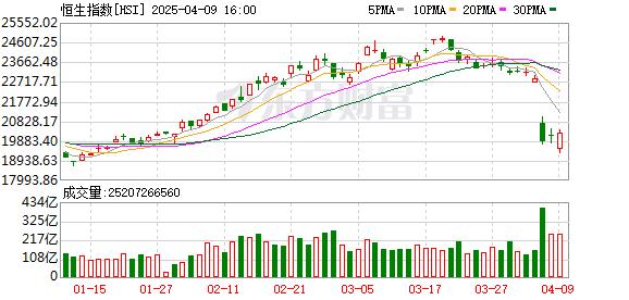香港恒生指数收涨0.23% 恒生科技指数跌0.67%