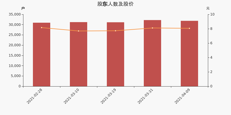 东港股份最新股东户数环比下降8.10% 筹码趋向集中