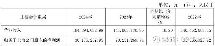 嵘泰股份公布2024年度分配预案：拟10转增3派1.5元（含税）