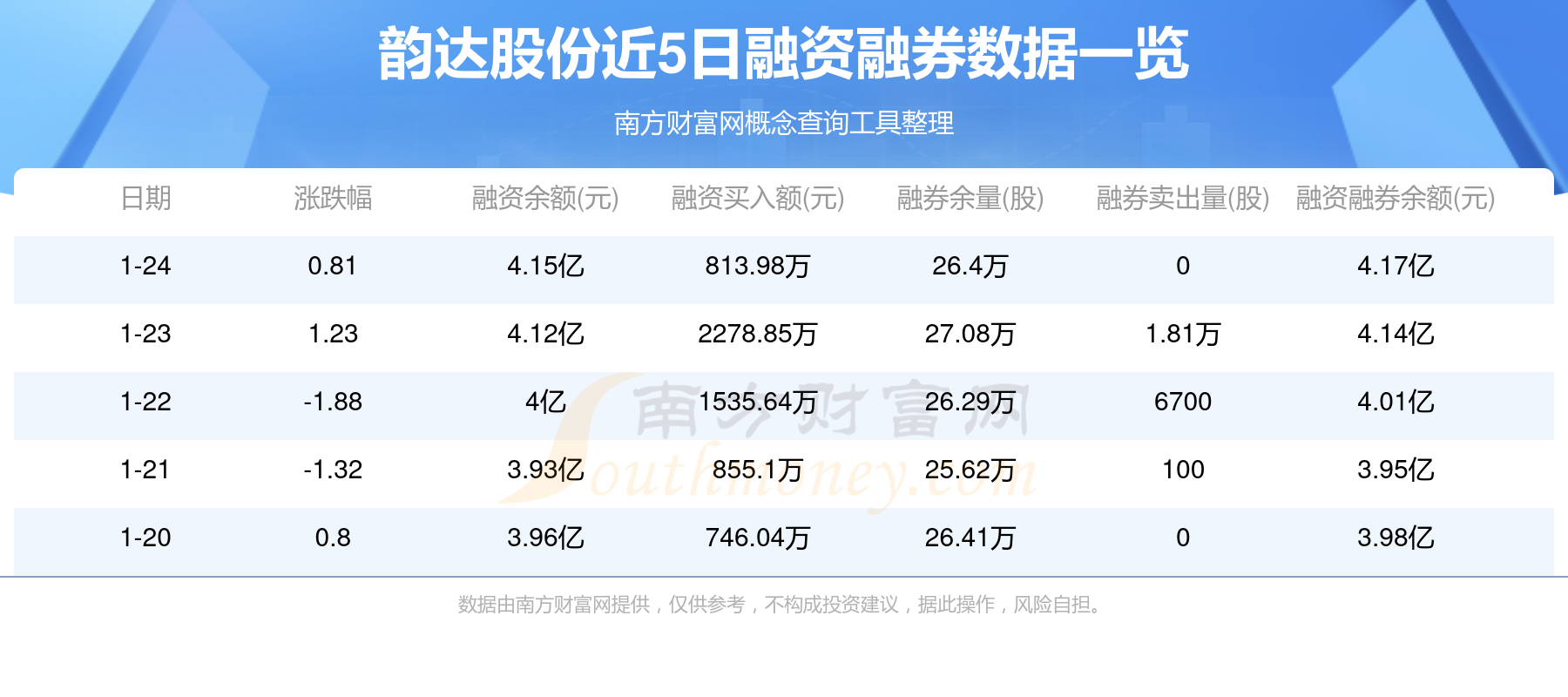 韵达股份:3月快递服务业务收入44.1亿元 同比增长10.55%