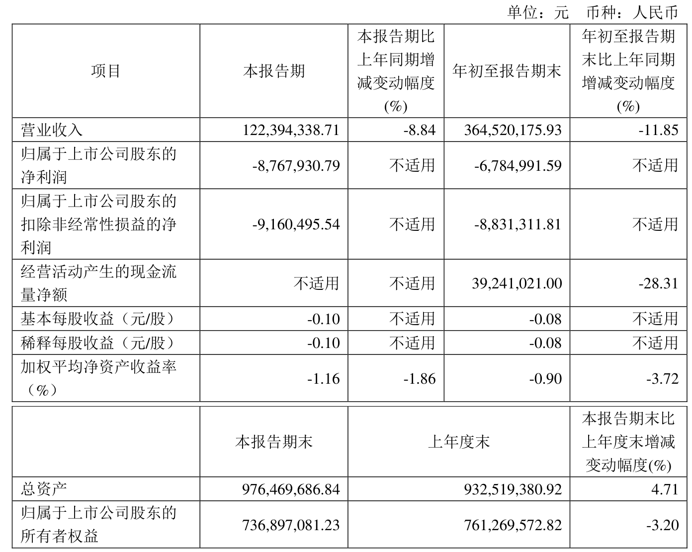 日科化学股东户数连续3期下降 筹码集中以来股价累计下跌16.27%