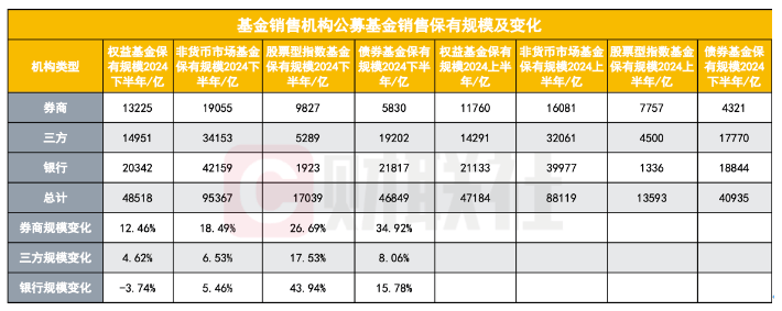 基金代销格局生变：权益基金榜首易主，指数产品走热