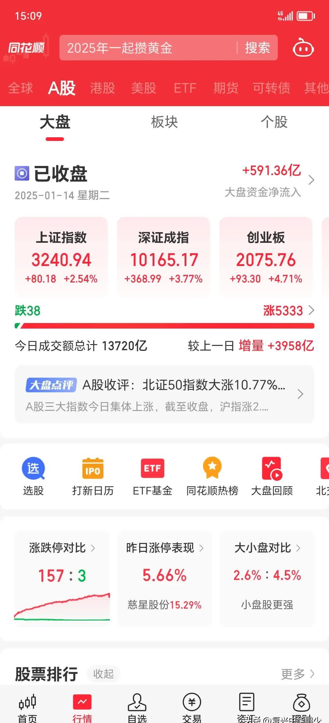 报告：一季度末公募基金最大可动用买入股票的资金约3309.66亿元