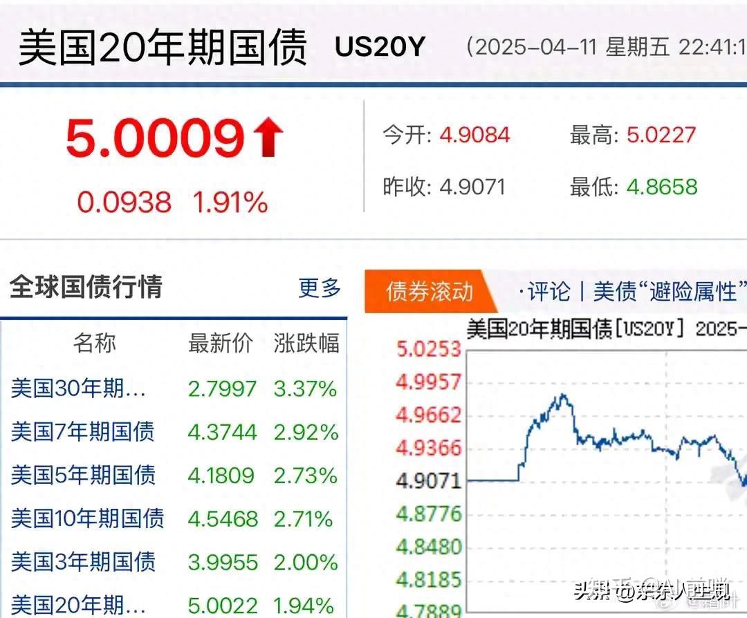 为什么市场抛售会推高美债收益率