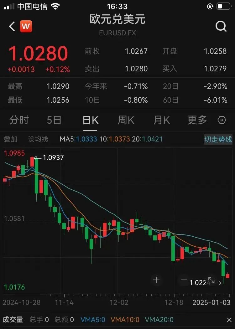 人民币汇率收复7.3！较年内低点大涨超1200个基点，美元指数跌破100