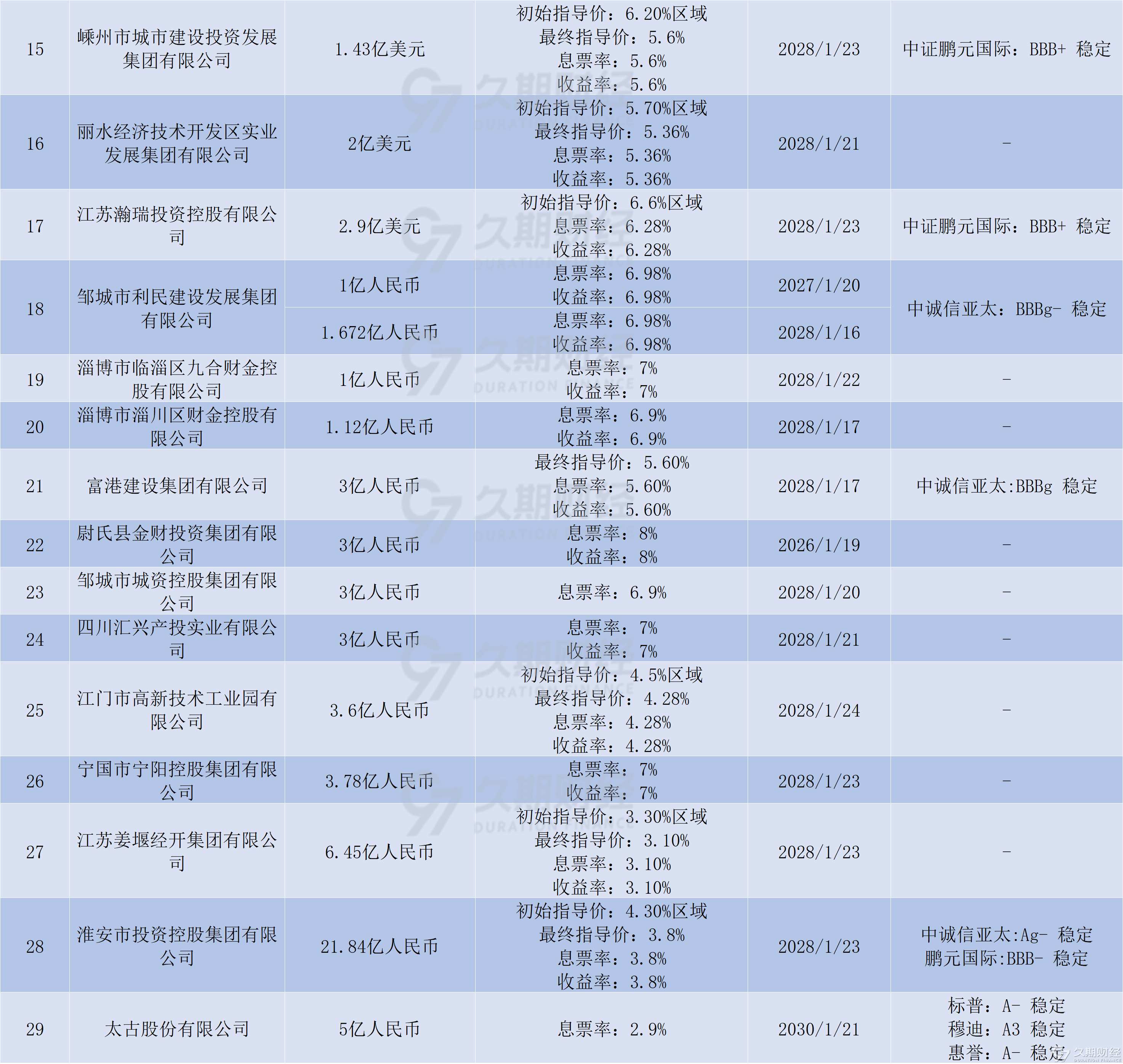 央行：3月份债券市场共发行各类债券87356.6亿元