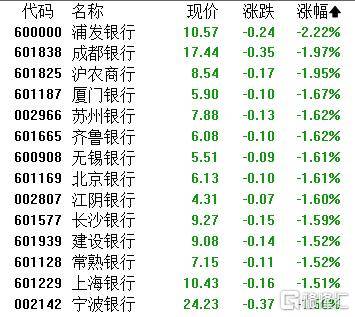 收评：沪指放量跌0.23%，电力、银行等板块走低，汽车板块拉升