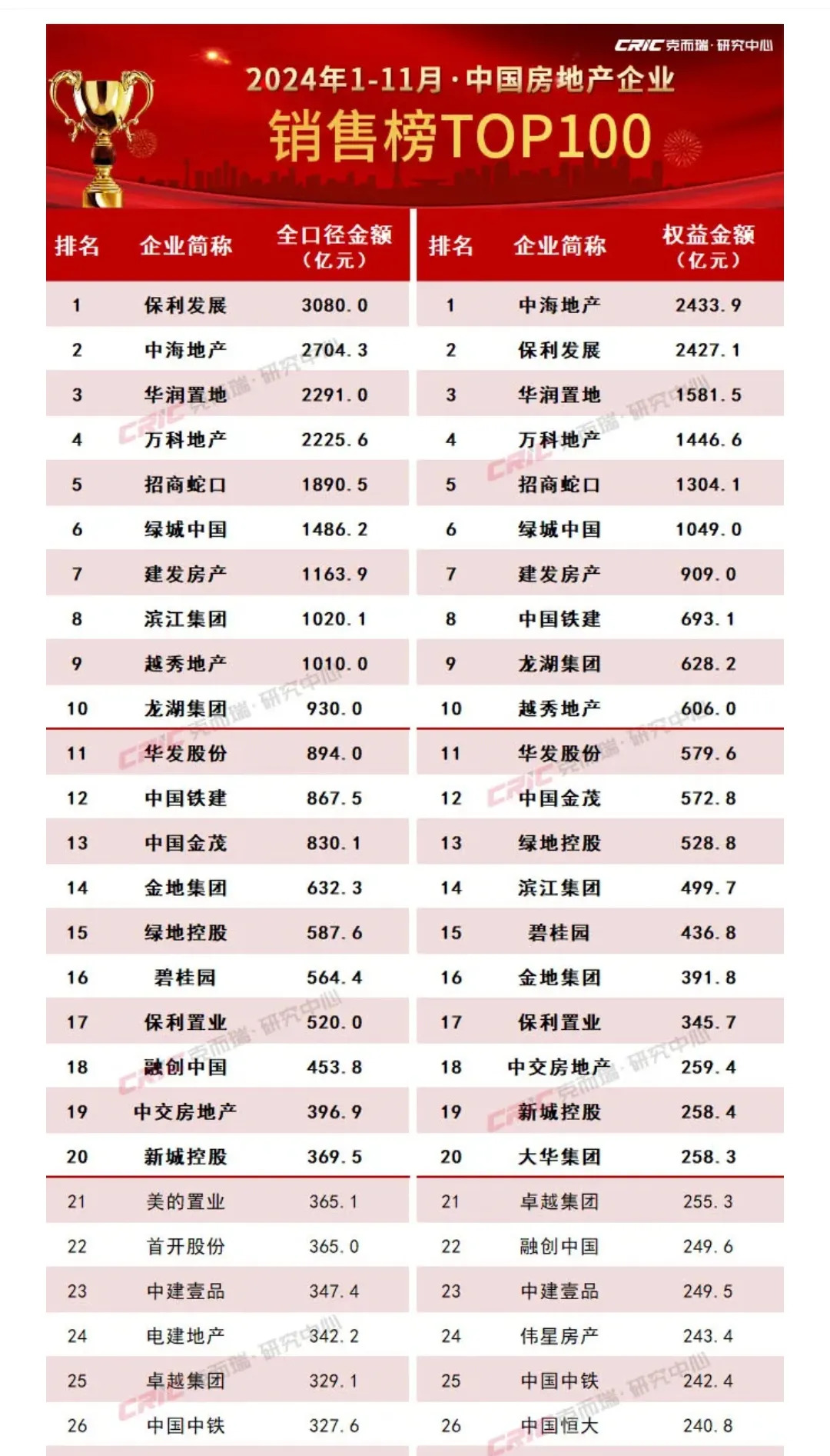百强房企投资积极性筑底回升！前四月拿地金额同比增长42%