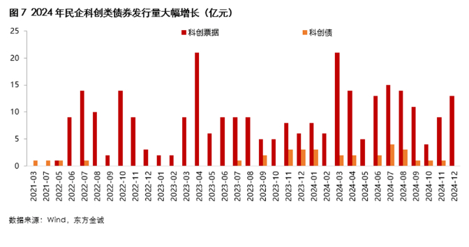 上市公司债券发行回暖 科创债成亮点