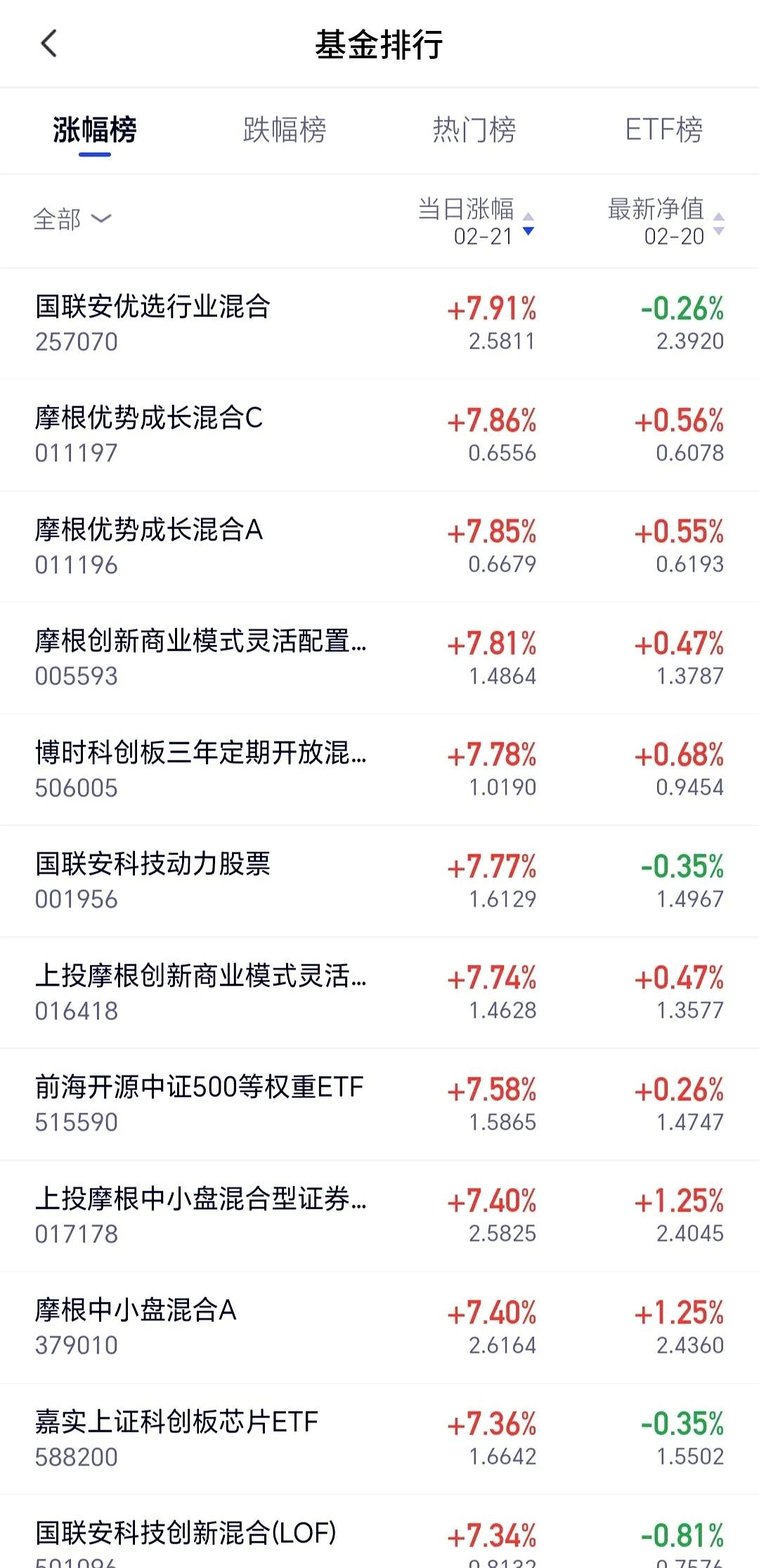 一周收复“失地” 超2200只基金年内收益率转正
