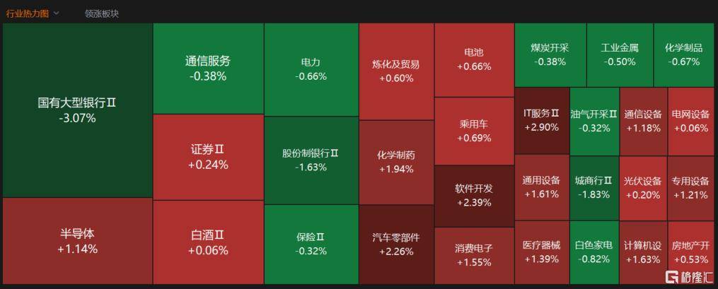 收评：沪指放量涨逾1%，汽车、有色等板块拉升，场内超4900股飘红