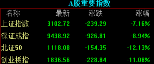 收评：沪指放量涨逾1%，汽车、有色等板块拉升，场内超4900股飘红