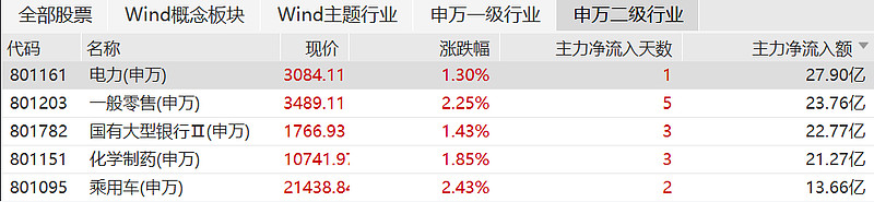 收评：沪指放量涨逾1%，汽车、有色等板块拉升，场内超4900股飘红