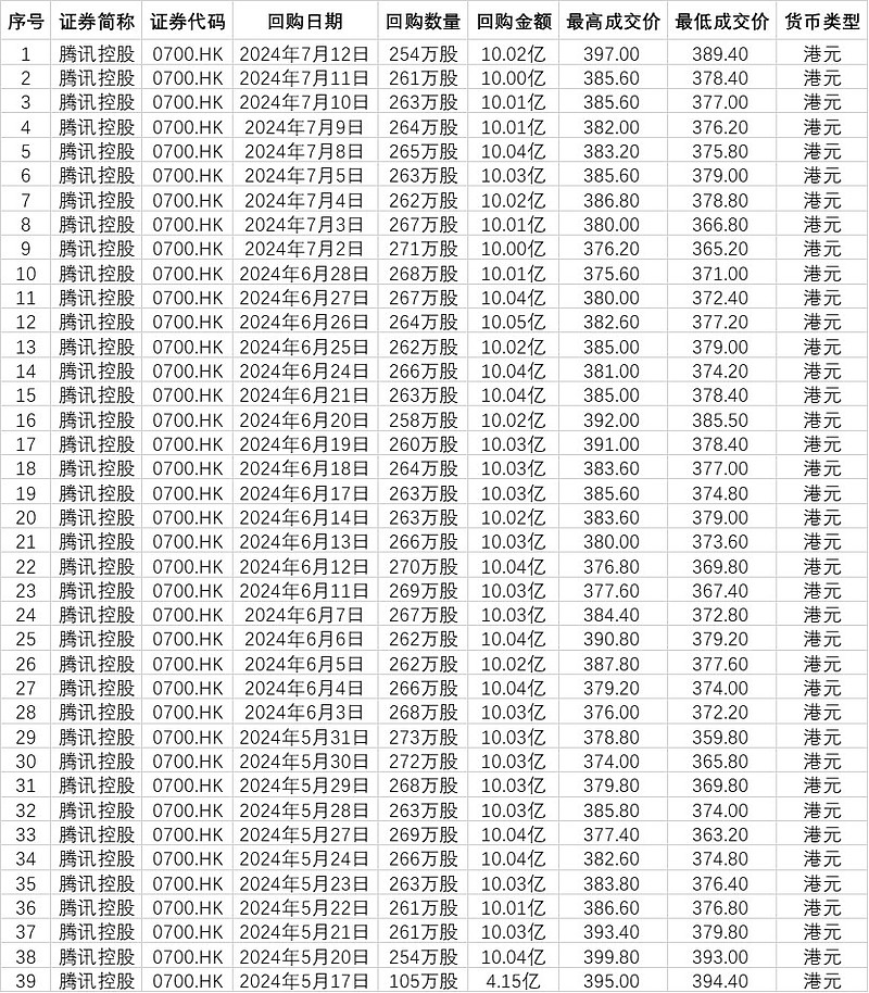 极兔速递-W(01519.HK)5月6日回购1001.29万港元，年内累计回购1.78亿港元