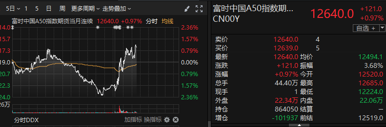纬德信息涨停 25只科创板股涨超5%