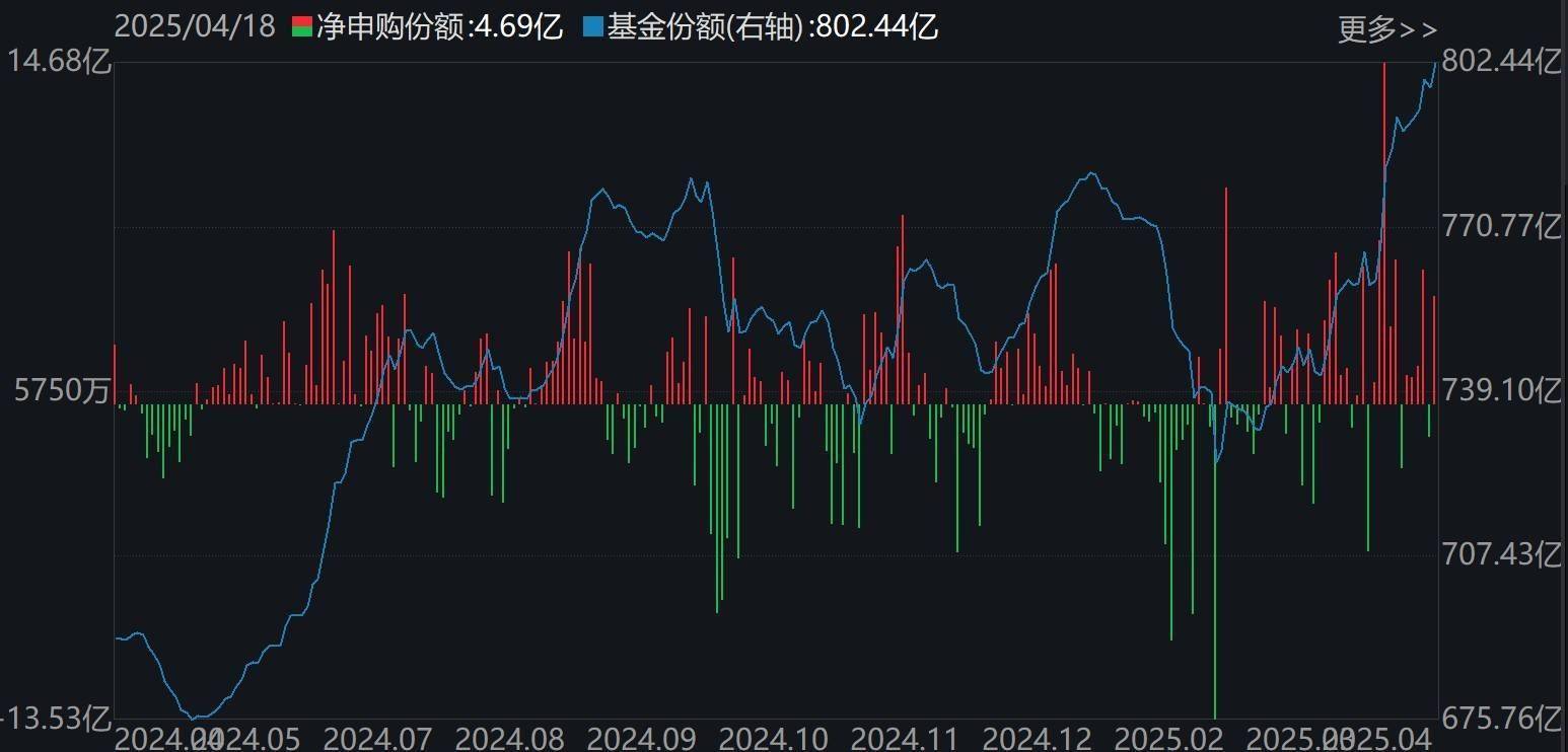 超千亿资金抢筹，三成ETF价格“失真”，什么情况？