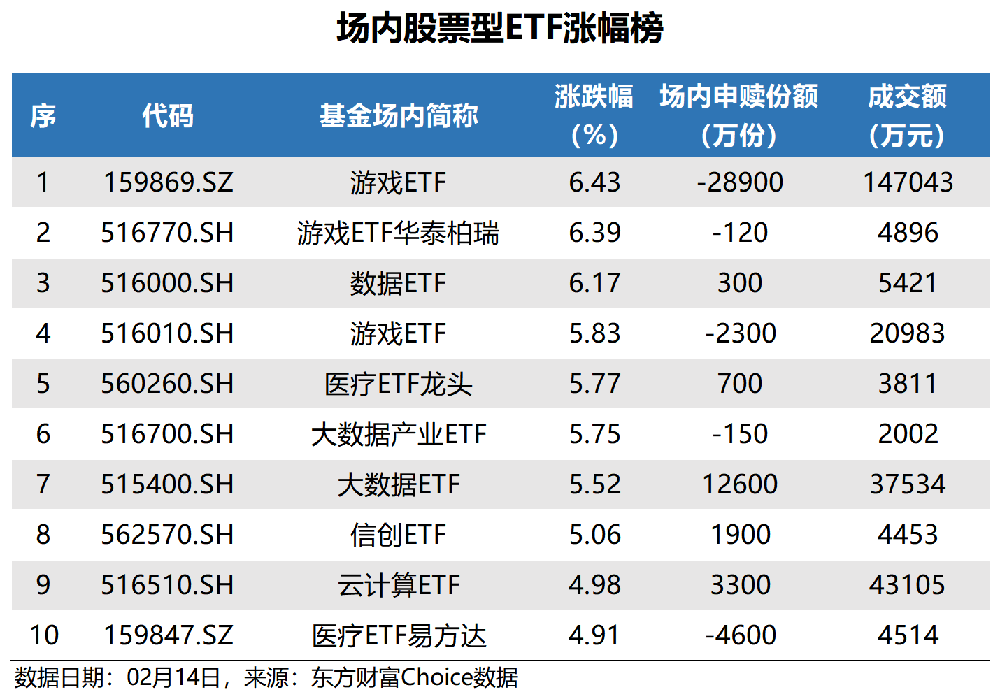 创业板50指数ETF今日合计成交额14.79亿元，环比增加75.30%