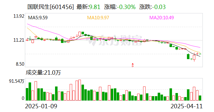 国科军工发生11笔大宗交易 合计成交3650.40万元