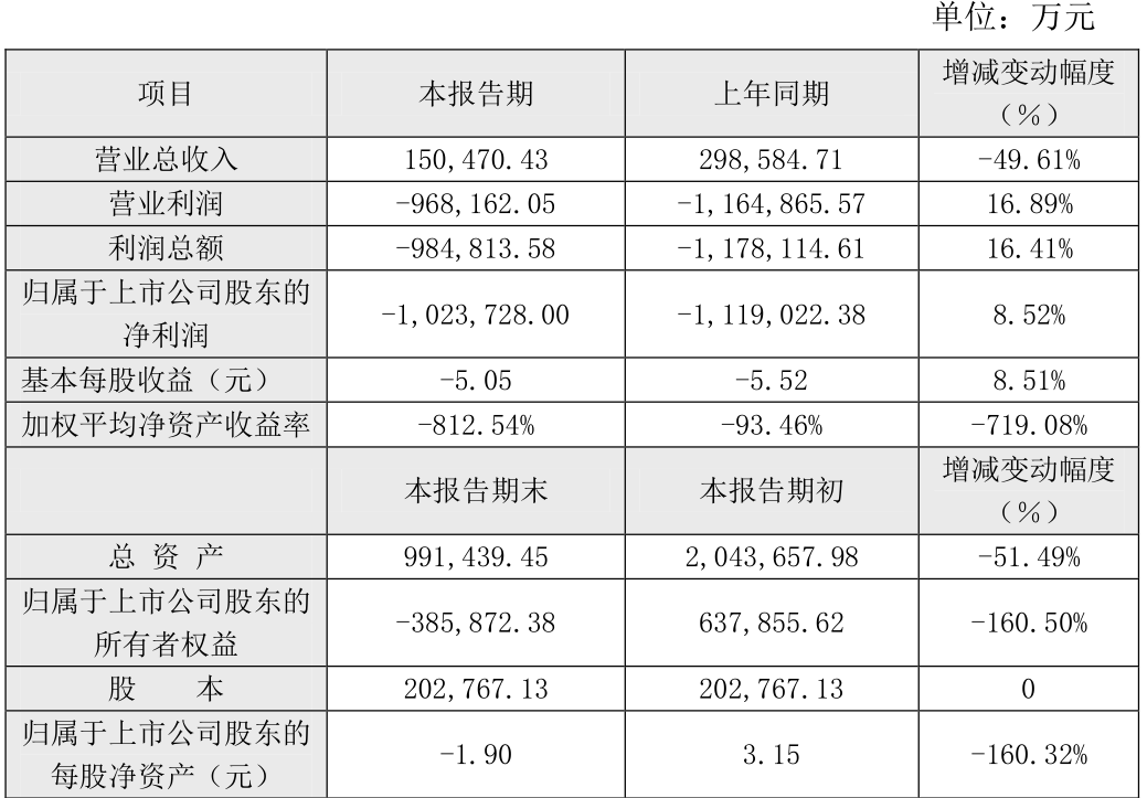 *ST南置录得6天4板