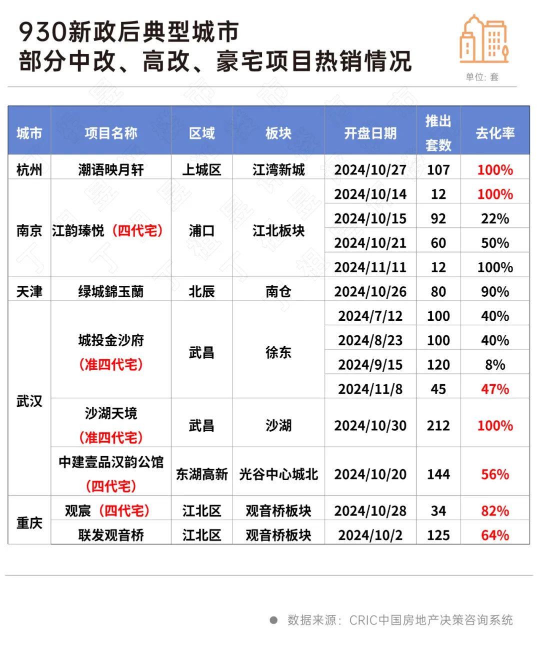 这地最新出手！新出让土地建商品房，一律实行现房销售