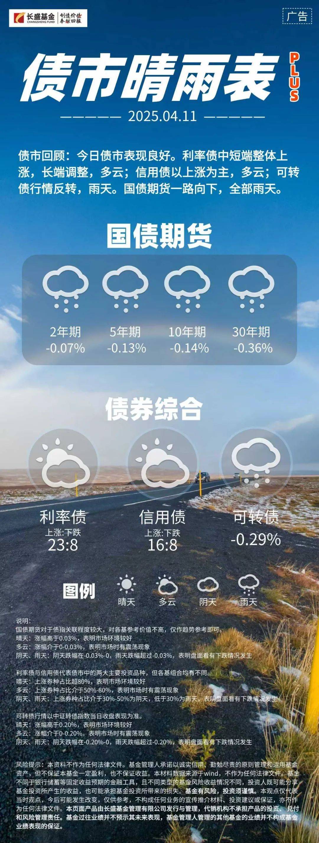 长短端利率走势分化 关税政策调整或引债市震荡