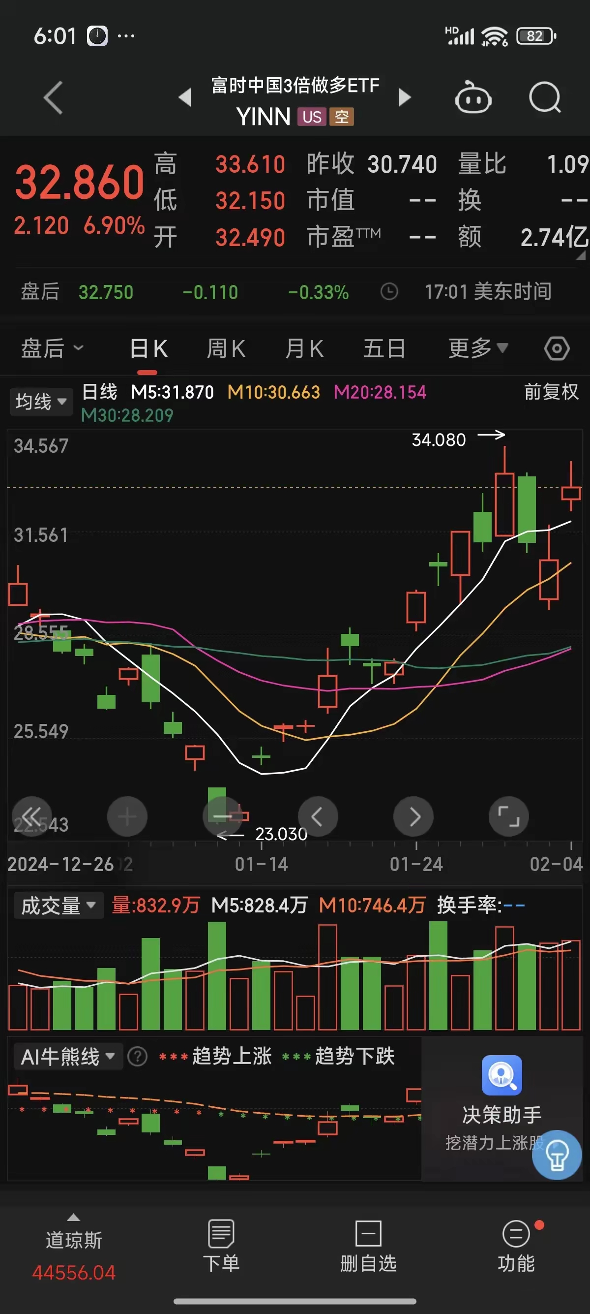 深夜，直线拉升！美股飘红，中概股走强