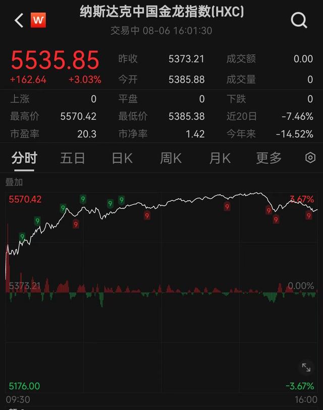深夜，直线拉升！美股飘红，中概股走强