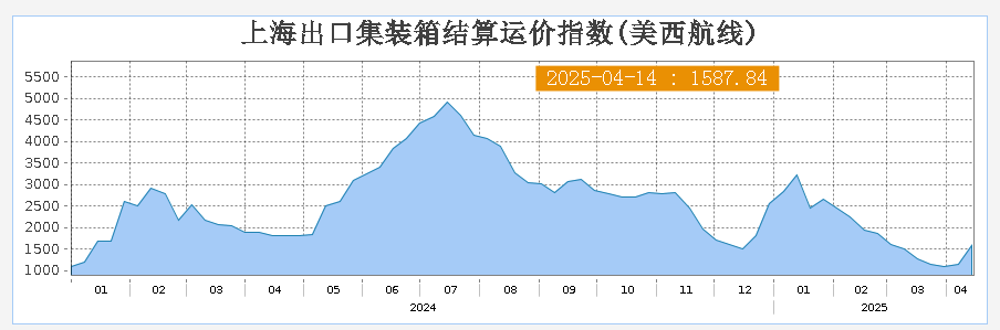 关税囤货致美国商品贸易逆差创新高