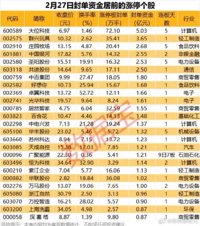 78只股涨停 最大封单资金5.49亿元