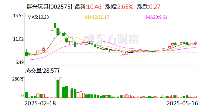 【公告精选】群兴玩具孙公司与腾讯签订1.13亿元算力服务协议