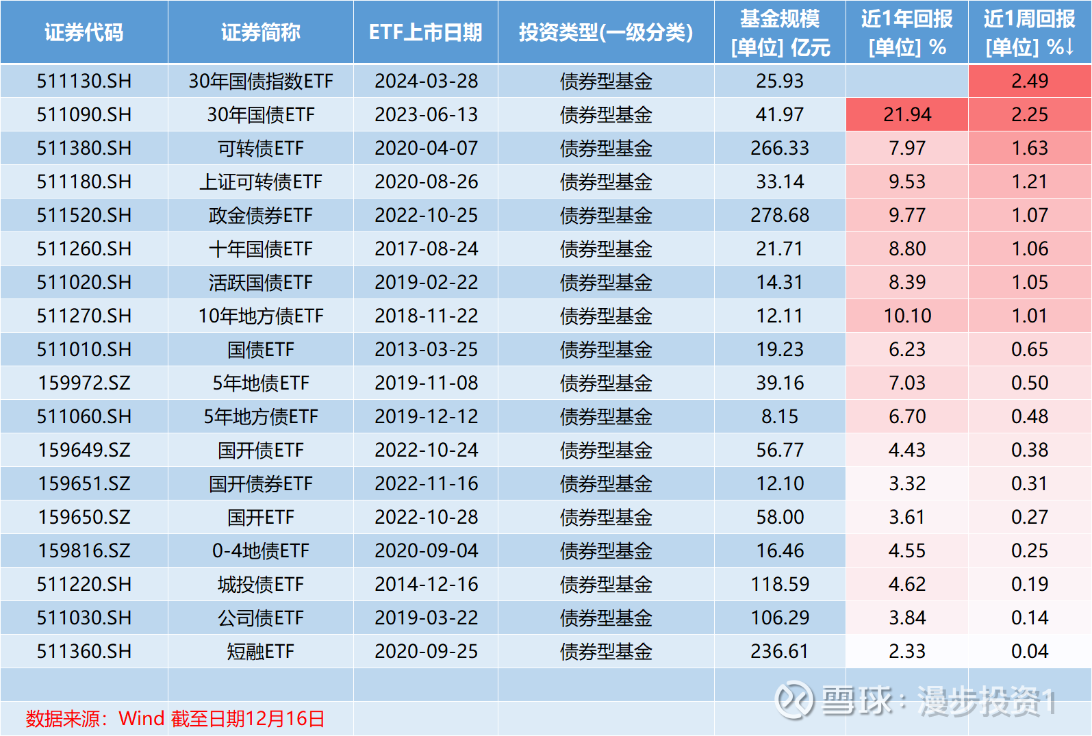总规模超2600亿元！债券ETF发展进入快车道，百亿级产品集中涌现