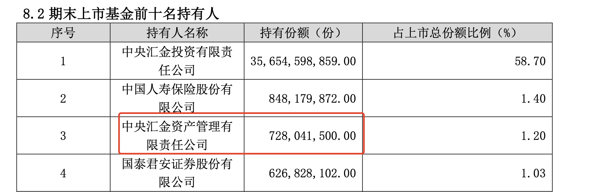 中央汇金再出手！三季度增持ETF超2500亿元