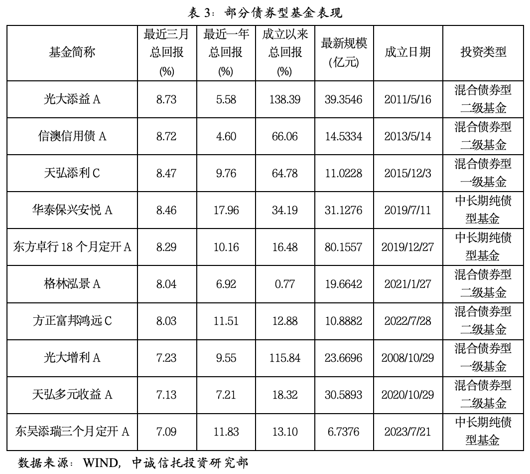 前10月基金业绩排名大变 首尾相差近116个百分点