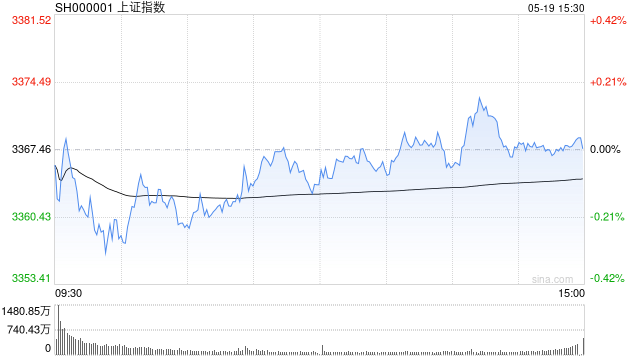 收评：沪指涨0.59%，军工、半导体等板块拉升，创新药概念等活跃