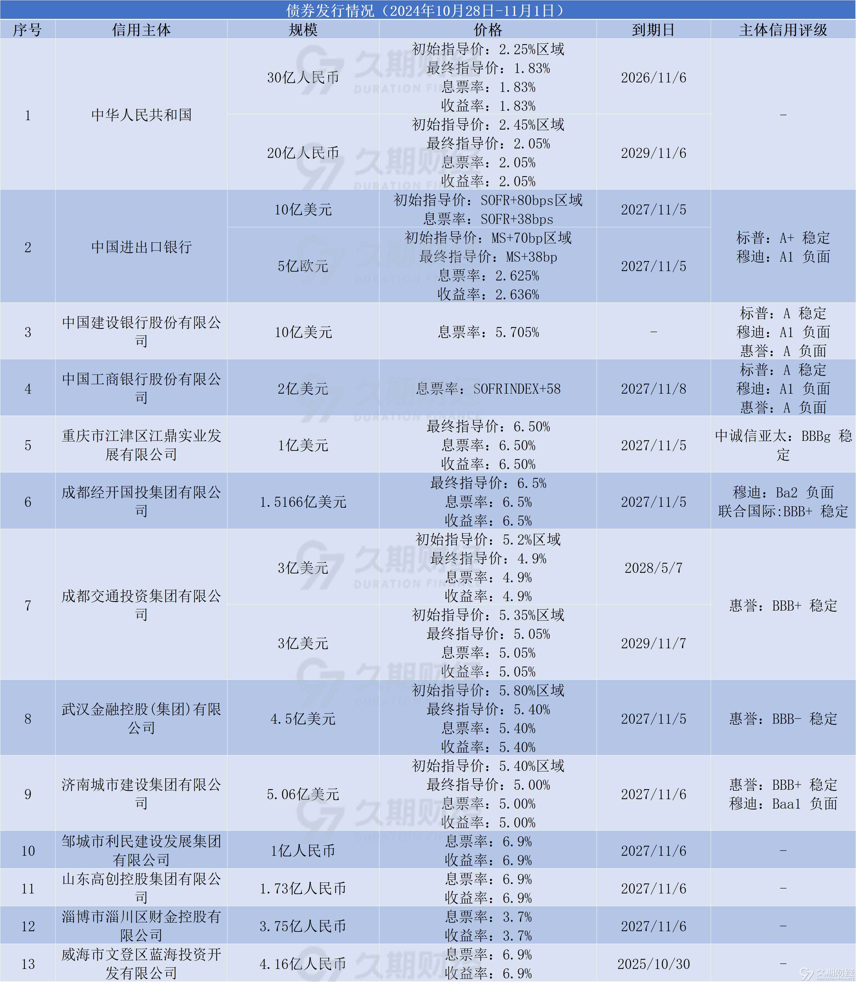 央行：债券市场5月共发行各类债券71951.6亿元