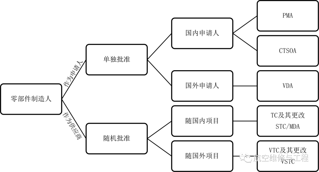 民航局就《进口民用航空产品和零部件认可审定程序》修订草案公开征求意见