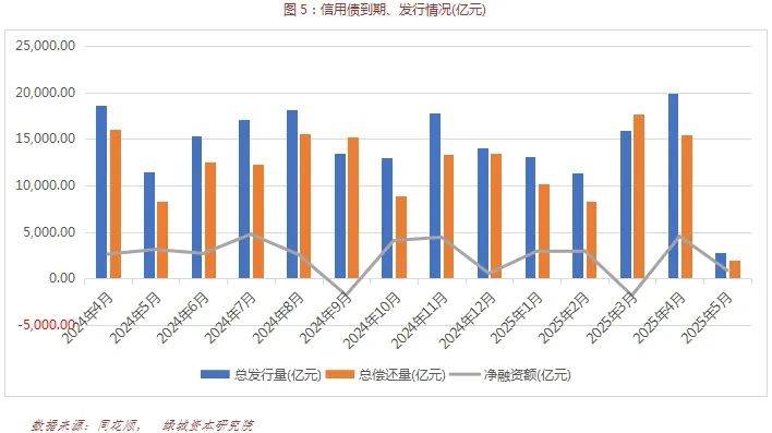 央行：5月份债券市场共发行各类债券71951.6亿元