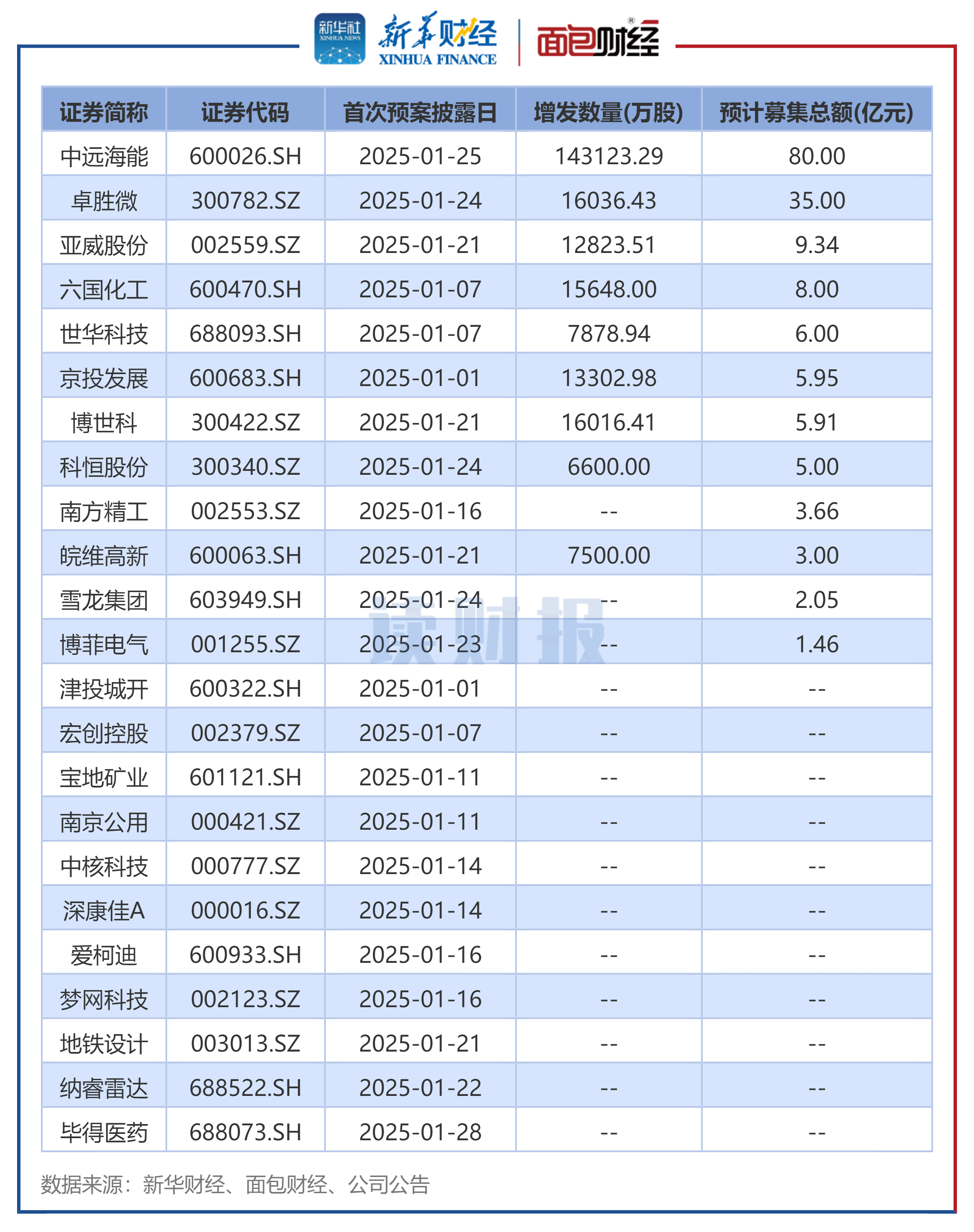 央行：5月份债券市场共发行各类债券71951.6亿元