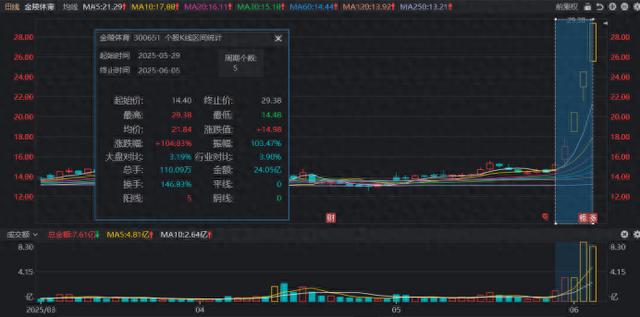 翻倍股频出！这一板块，“七连阳”！