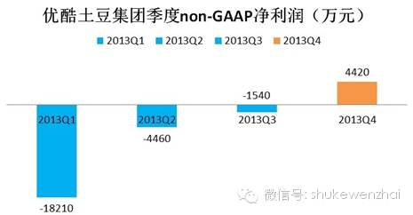 未盈利企业加速赶考IPO，一级市场投资格局或将生变