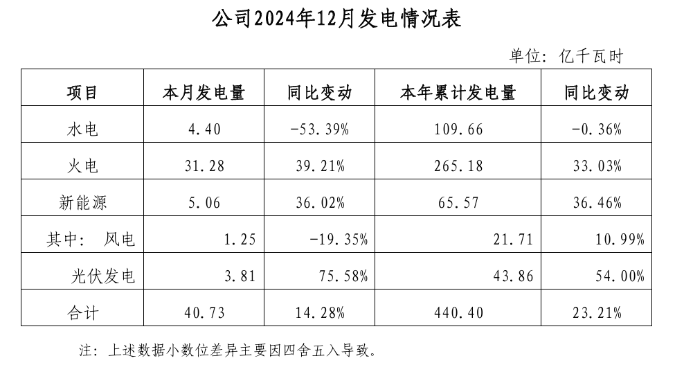 长源电力：上半年完成发电量同比降低8.3%