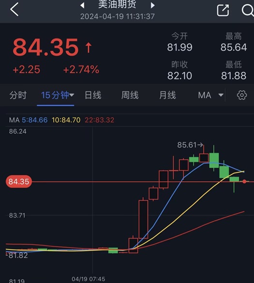 深夜突发！美国制裁伊朗，国际油价短线跳水