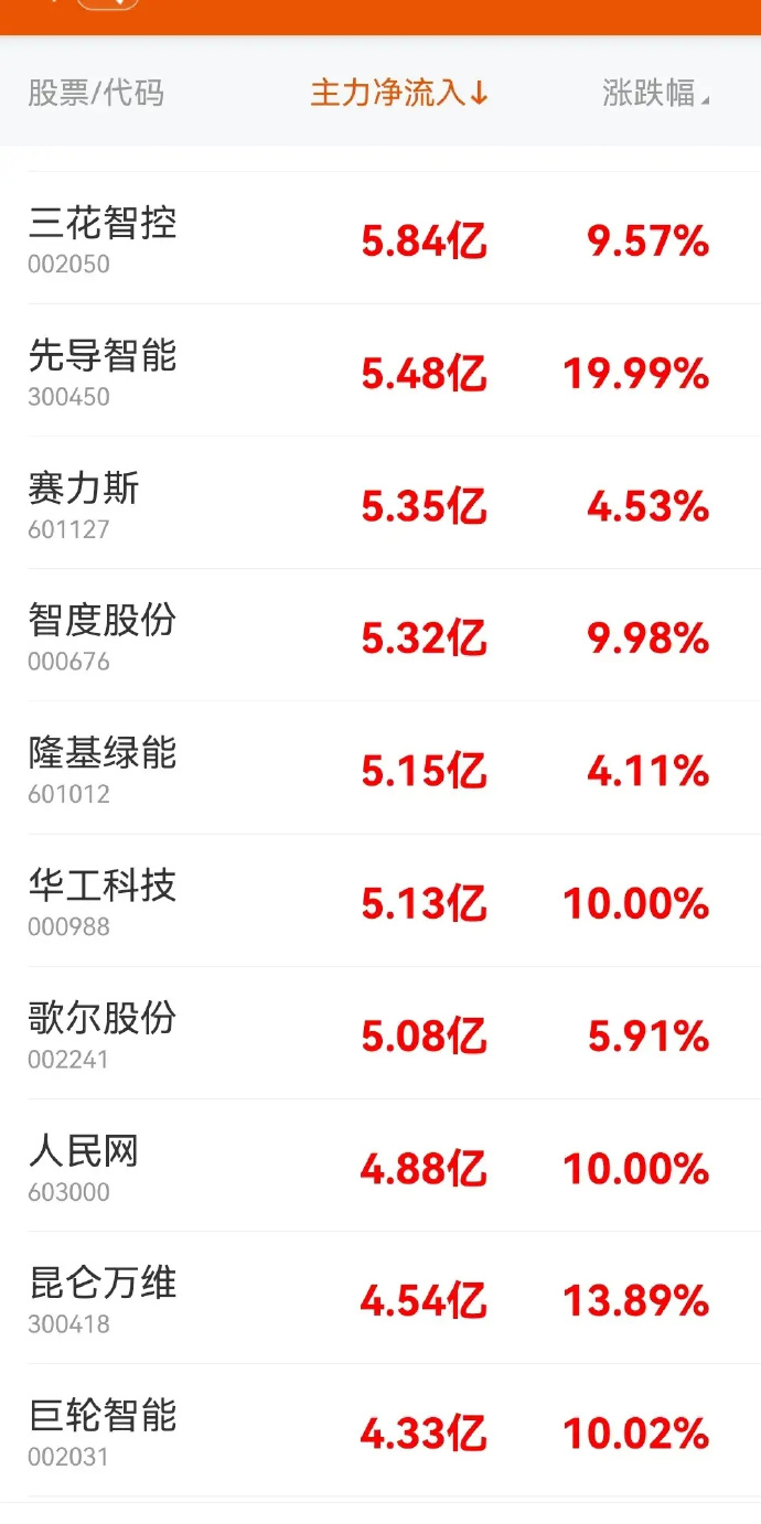 主力资金 | 尾盘2股获主力资金净流入超1亿元
