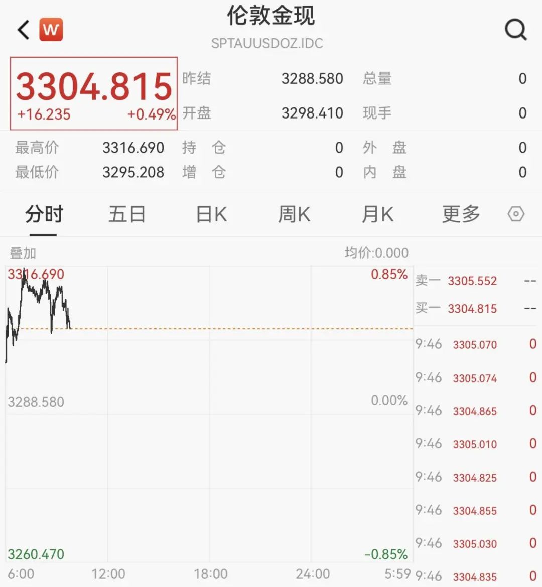 全球第一！刚刚，港股重磅！