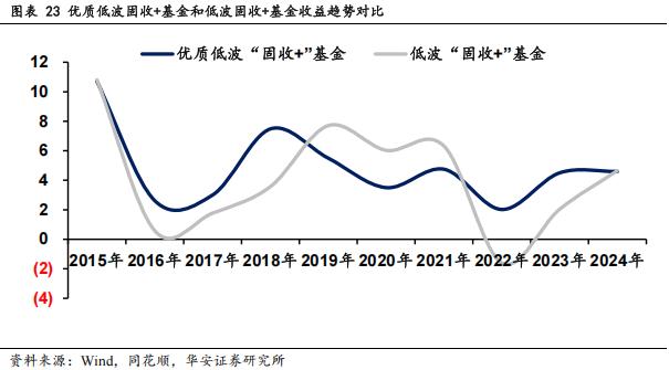 布局震荡向上行情 固收+基金为何“香”？