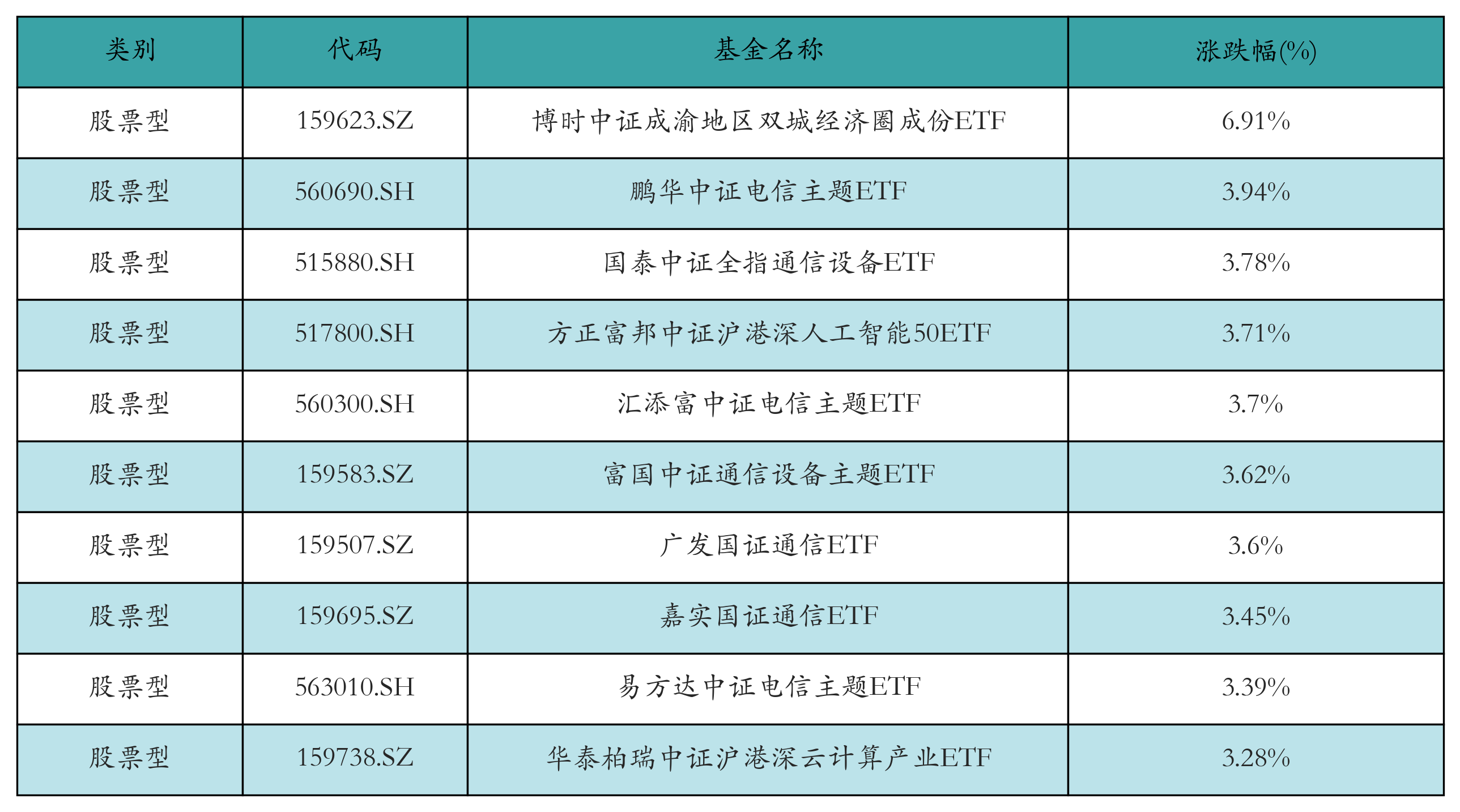 A股基金业绩霸屏十强！年内最后22日，公募冠军花落谁家？