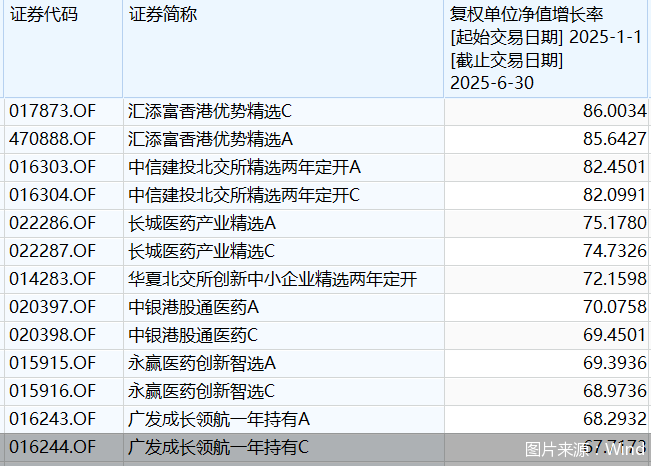 A股基金业绩霸屏十强！年内最后22日，公募冠军花落谁家？