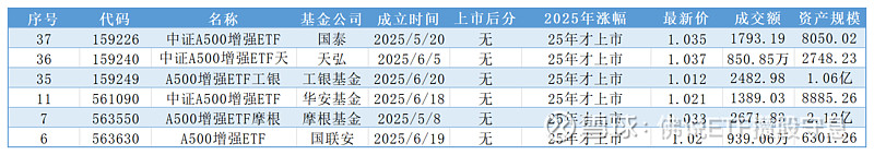 全市场中证A500指数基金产品规模突破3000亿元！入局公募逼近60家！